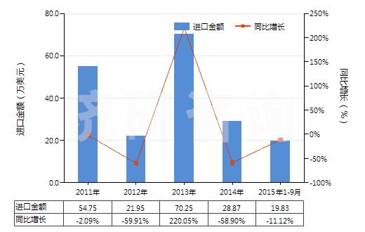 2011-2015年9月中國汽車用橡膠內胎(機動小客車(包括旅行小客車及賽車)、客運車或貨運車用)(HS40131000)進口總額及增速統計